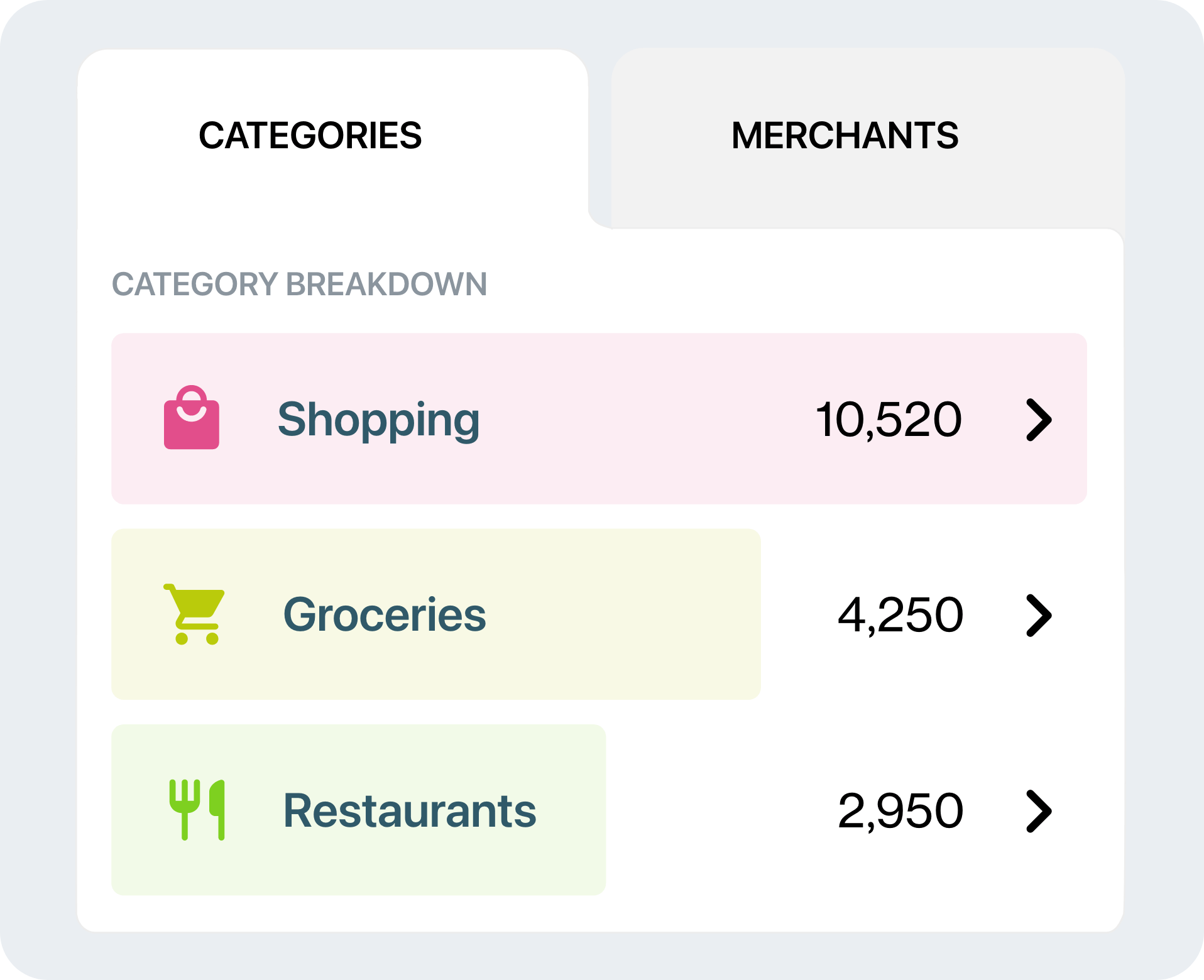 إدفع شوبنغ بقالة ومطاعم من تطبيق تيلدا Spending analytics showing track spendings into categories, merchants or countries with category opened dividing payments into Shopping Groceries and Restaurants
